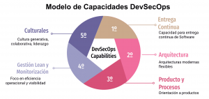 DevSecOps Capability Model